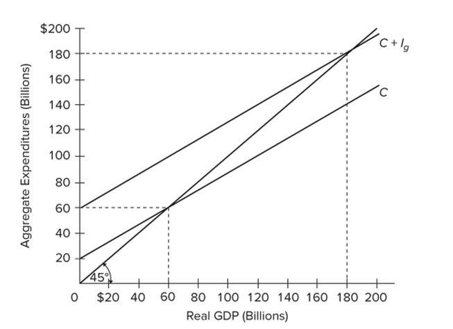   Refer to the diagram for a private closed economy. In this economy, aggregate expenditures A)  do not change as GDP increases. B)  increase by $2 for every $5 increase in GDP. C)  increase by $2 for every $4 increase in GDP. D)  increase by $2 for every $3 increase in GDP.