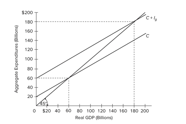   Refer to the diagram for a private closed economy. Aggregate saving in this economy will be zero when A)  C + Ig cuts the 45-degree line. B)  GDP is $180 billion. C)  GDP is $60 billion. D)  GDP is also zero.