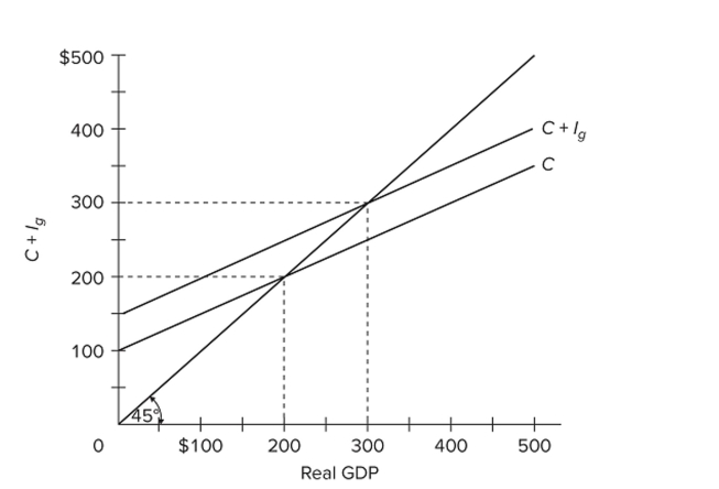   Refer to the diagram for a private closed economy. The MPC and MPS are A)  0.6 and 0.4, respectively. B)  0.7 and 0.3, respectively. C)  both 0.5. D)  both 0.7.