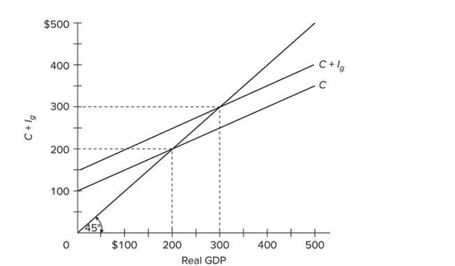 <strong> Refer to the diagram for a private closed economy. Gross investment</strong> A) is positively related to the level of GDP. B) is negatively related to the level of GDP. C) is independent of the level of GDP. D) must be subtracted from consumption to determine aggregate expenditures.
