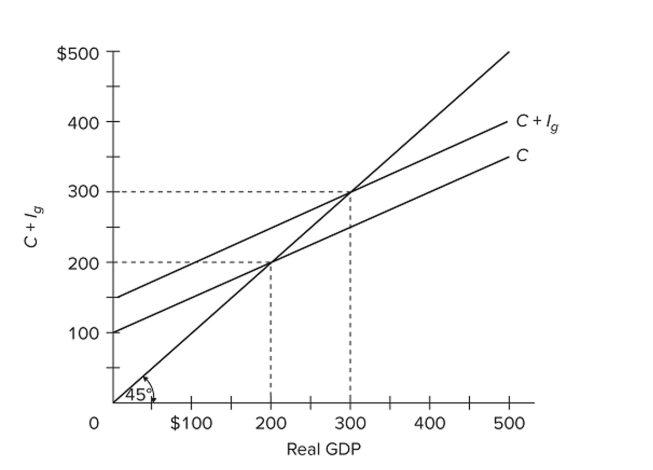 <strong> Refer to the diagram for a private closed economy. At the $200 level of GDP,</strong> A) consumption is $200 and planned investment is $50, so aggregate expenditures are $250. B) consumption is $200 and planned investment is $100, so aggregate expenditures are $300. C) consumption is $250 and actual investment is $50, so aggregate expenditures are $300. D) aggregate expenditures fall short of GDP, with the result that GDP will decline.