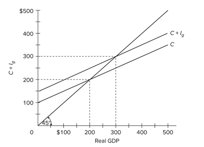 <strong> Refer to the diagram for a private closed economy. At the $400 level of GDP,</strong> A) aggregate expenditures exceed GDP, with the result that GDP will rise. B) consumption is $350 and planned investment is zero, so aggregate expenditures are $350. C) consumption is $300 and planned investment is $50, so aggregate expenditures are $350. D) consumption is $300 and actual investment is $100, so aggregate expenditures are $400.