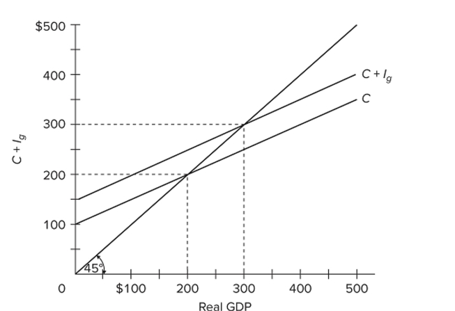 <strong> Refer to the diagram for a private closed economy. At the $300 level of GDP,</strong> A) aggregate expenditures and GDP are equal. B) consumption is $200 and planned investment is $50. C) saving exceeds planned investment. D) consumption plus saving is $400.