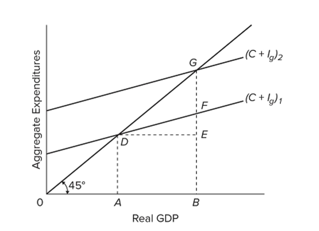 <strong> Refer to the diagram for a private closed economy. The marginal propensity to consume is</strong> A) GF/GB. B) DA/GB. C) FE/DE. D) FB/0B.