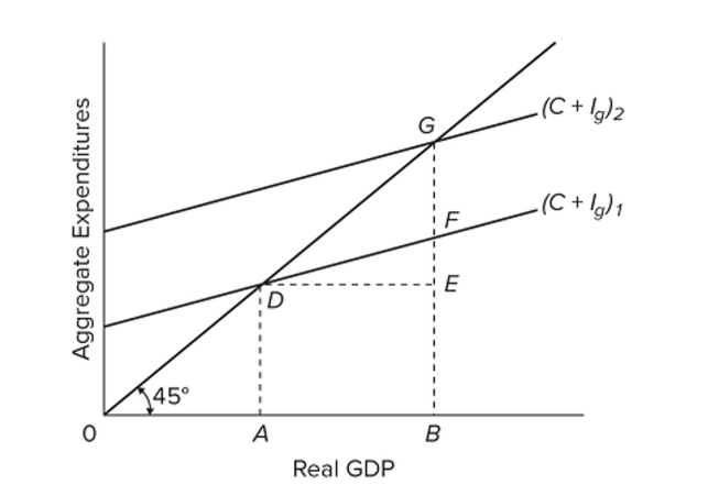    Refer to the diagram for a private closed economy. The upward shift of the aggregate expenditures schedule from  \left( \mathrm { C } + I _ { g } \right)  _ { 1 }  to  \left( \mathrm { C } + I _ { g } \right)  _ { 2 }  reflects A)  an increase in investment expenditures. B)  a decrease in consumption expenditures. C)  an increase in the MPC. D)  an increase in the APS. 