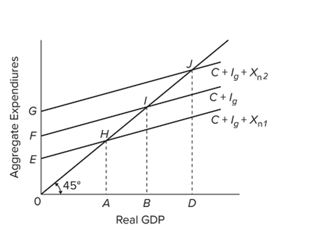    Refer to the diagram. The change in aggregate expenditures as shown from  \left( \mathrm { C } + I _ { g } + X _ { n 2 } \right)   to  \left( C + I _ { g } + X _ { n 1 } \right)    might be caused by A)  an appreciation of this nation's currency relative to the currencies of its trading partners. B)  a depreciation of this nation's currency relative to the currencies of its trading partners. C)  a decrease in this nation's price level relative to price levels abroad. D)  a rightward shift in this nation's 45-degree line. 