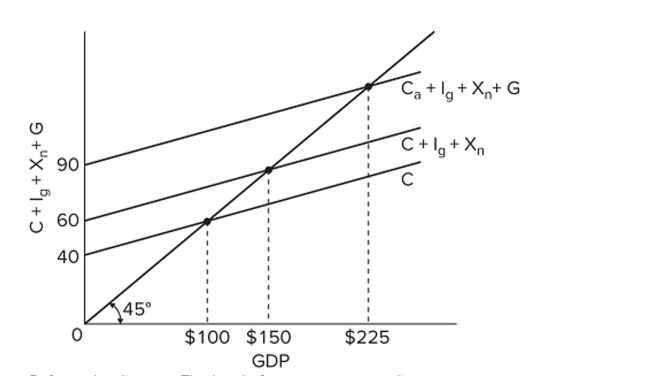   Refer to the diagram. The level of government spending A)  is equal to tax collections at each level of GDP. B)  is the same at all levels of GDP. C)  varies inversely with the level of GDP. D)  varies directly with the level of GDP.