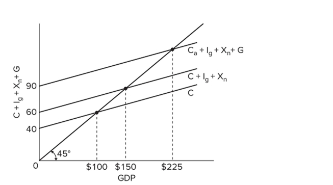   Refer to the diagram. The sizes of the multipliers associated with changes in investment and government spending in this economy are A)  2.5 and 1.5, respectively. B)  3 and 2, respectively. C)  both 2.5. D)  2 and 3, respectively.
