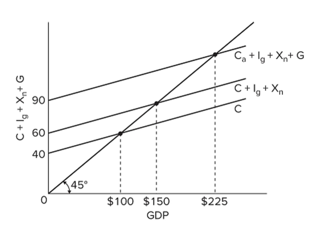   Refer to the diagram. The impact of the public sector on the equilibrium GDP A)  is expansionary. B)  is contractionary. C)  is neutral. D)  cannot be determined from the information given.