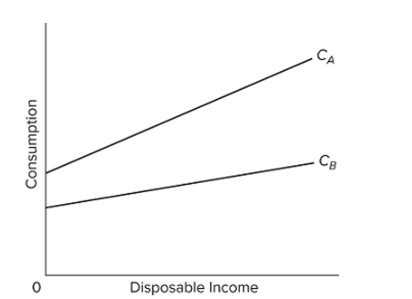   Refer to the given diagram, which shows consumption schedules for economies A and B. We can say that the A)  MPC is greater in B than in A. B)  APC at any given income level is greater in B than in A. C)  MPS is smaller in B than in A. D)  MPC is greater in A than in B.