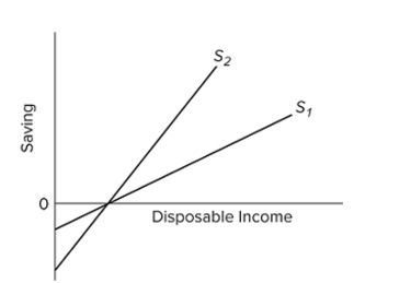   Suppose the economy's saving schedule shifts from S1 to S2, as shown in the given diagram. We can say that its A)  MPC has increased. B)  MPS has increased. C)  APS has increased at all levels of disposable income. D)  APS has decreased at all levels of disposable income.