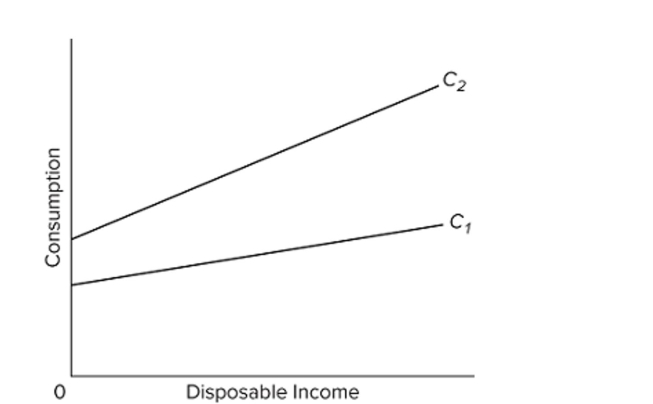   Suppose an economy's consumption schedule shifts from C1 to C2, as shown in the diagram. We can say that its A)  MPC has increased, but its APC at each income level is unchanged. B)  APC at each income level is increased, but its MPC is unchanged. C)  MPC and APC at each income level have both increased. D)  MPC and APC at each income level have both decreased.