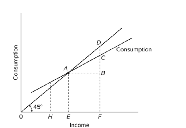   Refer to the given diagram. The marginal propensity to consume is equal to A)  AE/0E. B)  CF/CD. C)  CB/AB. D)  CD/CF.