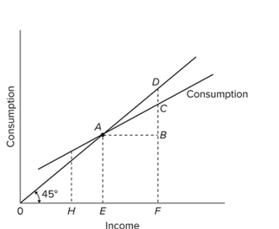   Refer to the given diagram. At income level F, the volume of saving is A)  BD. B)  AB. C)  CF − BF. D)  CD.