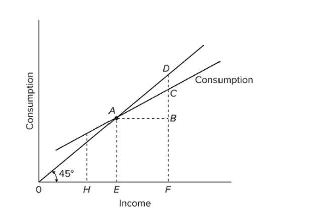   Refer to the given diagram. Consumption will be equal to income at A)  an income of E. B)  an income of F. C)  point C. D)  point D.