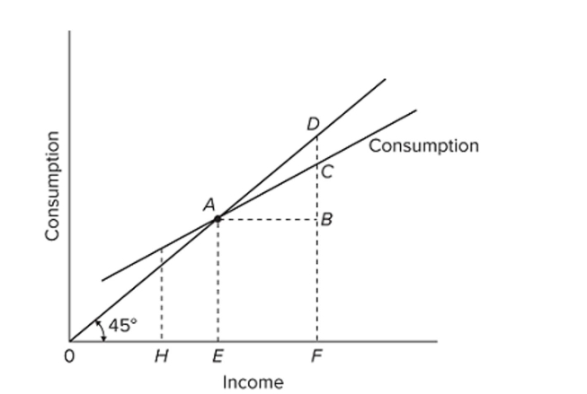   Refer to the given diagram. The economy is dissaving A)  in the amount CD. B)  at all income levels greater than E. C)  at income level H. D)  at income level E.