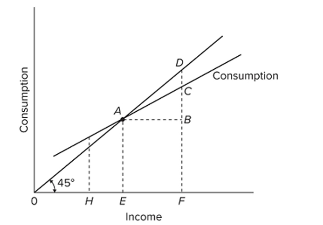   Refer to the given diagram. The marginal propensity to save is A)  CD/EF. B)  CB/CF. C)  CB/AF. D)  EF/CB.