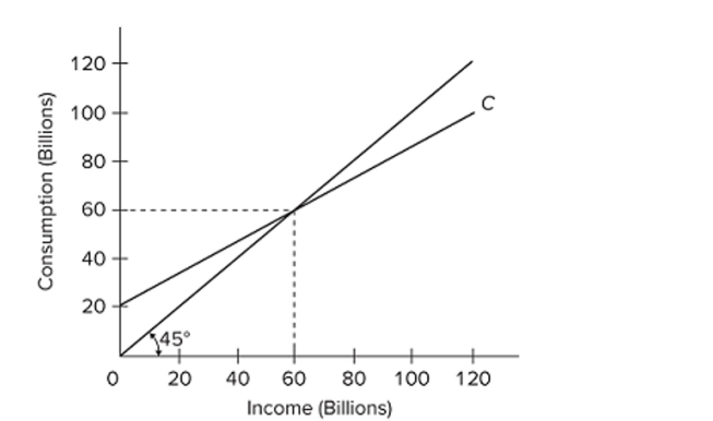   The given ﬁgure suggests that A)  consumption would be $60 billion even if income were zero. B)  saving is zero at the $120 billion income level. C)  as income increases, consumption decreases as a percentage of income. D)  as income increases, consumption decreases absolutely.