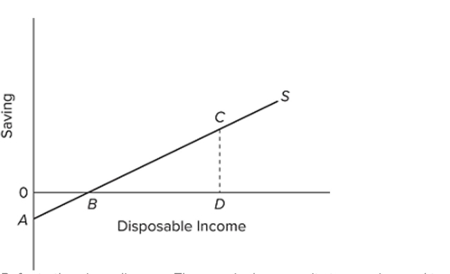   Refer to the given diagram. The marginal propensity to save is equal to A)  CD/0D. B)  0B/0A. C)  0A/0D. D)  CD/BD.
