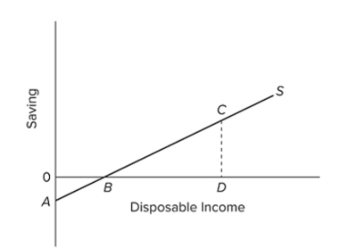   Refer to the diagram. At disposable income level D, the average propensity to save is equal to A)  CD/BD. B)  CD/0D. C)  0D/CD. D)  0A/0B.