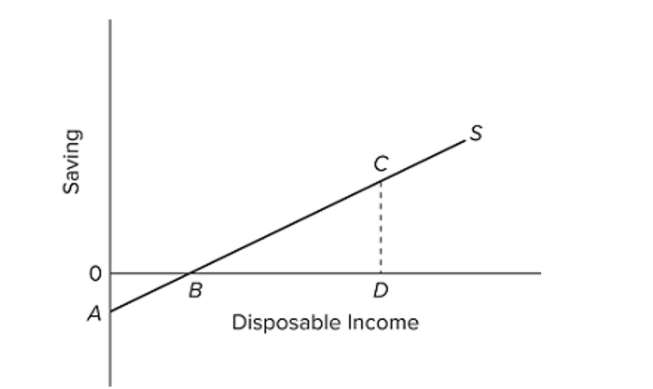 <strong>  Refer to the diagram. At disposable income level D, consumption is equal to</strong> A) CD. B) D minus CD. C) CD/D. D) CD plus BD. <div style=padding-top: 35px> 