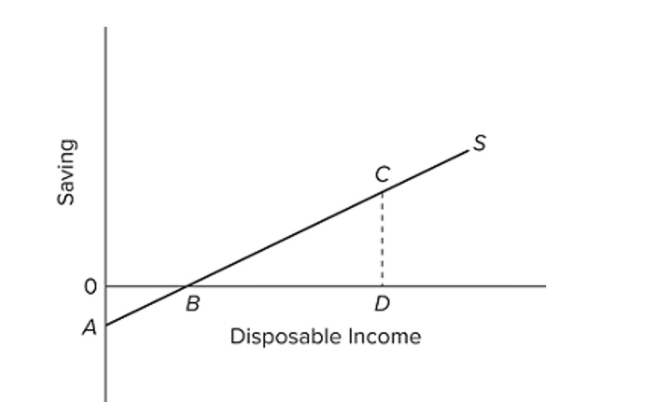 <strong>  Refer to the diagram. Consumption equals disposable income when</strong> A) disposable income is B. B) disposable income is D. C) CD equals A. D) B equals CD. <div style=padding-top: 35px> 