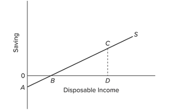   The saving schedule shown in the diagram would shift downward if, all else equal, A)  the average propensity to save increased at each income level. B)  the marginal propensity to save rose at each income level. C)  consumer wealth rose rapidly because of a signiﬁcant increase in stock market prices. D)  the real interest rate rose.