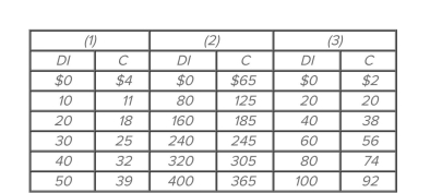   Refer to the given consumption schedules. DI signiﬁes disposable income and C represents consumption expenditures. All ﬁgures are in billions of dollars. The marginal propensity to consume in Economy (1)  is A)  0.5. B)  0.3. C)  0.8. D)  0.7.