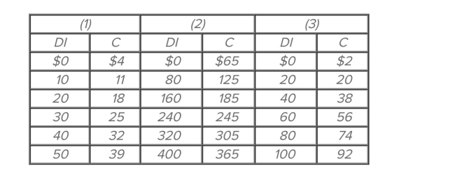   Refer to the given consumption schedules. DI signiﬁes disposable income and C represents consumption expenditures. All ﬁgures are in billions of dollars. The marginal propensity to consume A)  is highest in economy (1) . B)  is highest in economy (2) . C)  is highest in economy (3) . D)  cannot be calculated from the data given.
