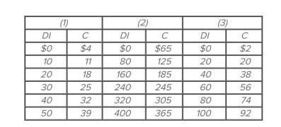   Refer to the given consumption schedules. DI signiﬁes disposable income and C represents consumption expenditures. All ﬁgures are in billions of dollars. The marginal propensity to save A)  is highest in economy (1) . B)  is highest in economy (2) . C)  is highest in economy (3) . D)  cannot be determined from the data given.