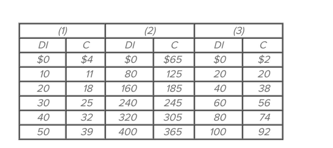   Refer to the given consumption schedules. DI signiﬁes disposable income and C represents consumption expenditures. All ﬁgures are in billions of dollars. At an income level of $400 billion, the Average propensity to save in economy (2)  is A)  0.9125. B)  0.0725. C)  0.0875. D)  0.9305.