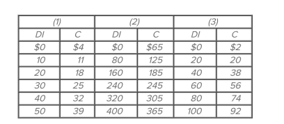   Refer to the given consumption schedules. DI signiﬁes disposable income and C represents consumption expenditures. All ﬁgures are in billions of dollars. Suppose that consumption decreased By $2 billion at each level of DI in each of the three countries. We can conclude that the A)  marginal propensity to consume will remain unchanged in each of the three countries. B)  marginal propensity to consume will decline in each of the three countries. C)  average propensity to save will fall at each level of DI in each of the three countries. D)  marginal propensity to save will rise in each of the three countries.