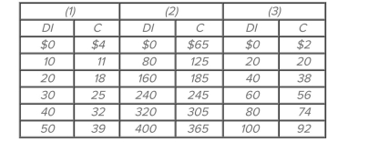  Refer to the given consumption schedules. DI signiﬁes disposable income and C represents consumption expenditures. All ﬁgures are in billions of dollars. A $2 billion increase in consumption at Each level of DI could be caused by A)  a decrease in consumer wealth. B)  new expectations of higher future income. C)  an increase in taxation. D)  an increase in saving.