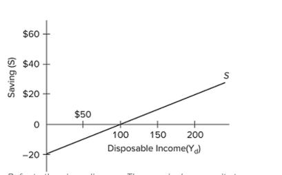   Refer to the given diagram. The marginal propensity to consume is A)  0.2. B)  0.8. C)  0.4. D)  0.3.