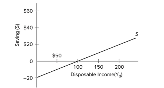   Refer to the diagram. The average propensity to consume A)  is greater than 1 at all levels of disposable income above $100. B)  is greater than 1 at all levels of disposable income below $100. C)  is equal to the average propensity to save. D)  cannot be determined from the information given.