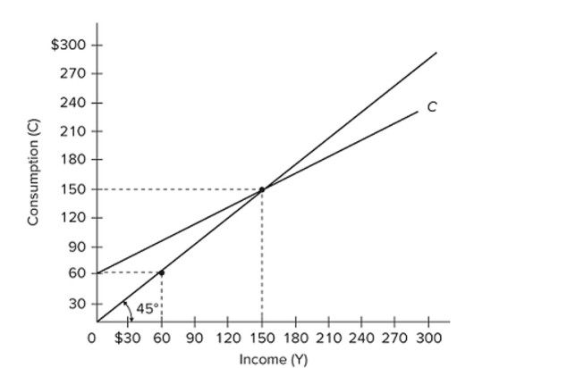   Refer to the diagram. The break-even level of income is A)  zero. B)  $150. C)  $60. D)  $120.
