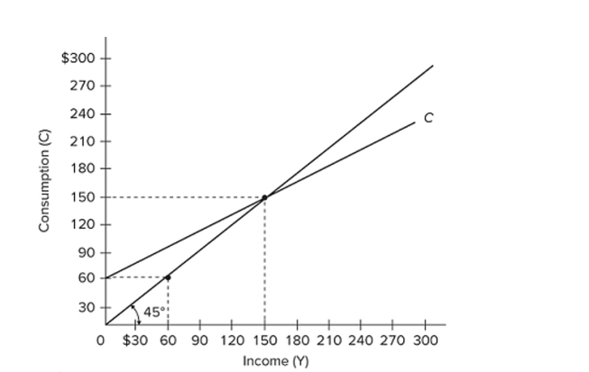   Refer to the diagram. The marginal propensity to consume is A)  0.4. B)  0.6. C)  0.5. D)  0.8.