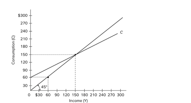   (Advanced analysis)  Refer to the diagram. The equation for the consumption schedule is A)  C = 0.6Y. B)  Y = 60 + 0.6C. C)  C = 60 + 0.6Y. D)  C = 60 + 0.4Y.