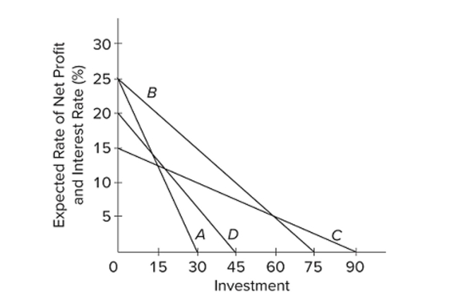   Refer to the diagram. Assume that for the entire business sector of a private closed economy there is $0 worth of investment projects that will yield an expected rate of return of 25 percent or more. But There are $15 worth of investments that will yield an expected rate of return of 20-25 percent; another $15 with an expected rate of return of 15-20 percent; and an additional $15 of investment projects in Each successive rate of return range down to and including the 0-5 percent range. Which of the lines On the diagram represents these data? A)  A B)  B C)  C D)  D