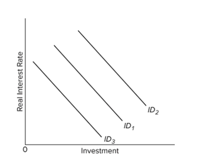   Refer to the diagram. Which of the following would shift the investment demand curve from ID1 to ID2? A)  a lower interest rate B)  lower expected rates of return on investment C)  a higher interest rate D)  higher expected rates of return on investment