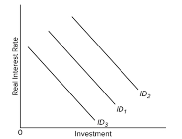   Refer to the diagram. Which of the following would shift the investment demand curve from ID1 to ID3? A)  a lower interest rate B)  lower expected rates of return on investment C)  a higher interest rate D)  higher expected rates of return on investment