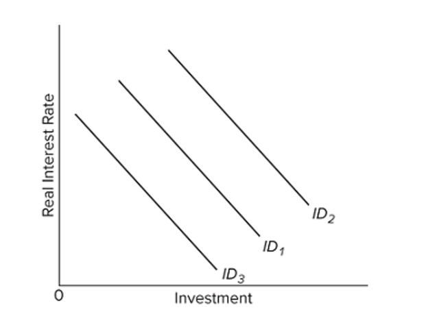    Refer to the diagram. Which of the following would increase investment while leaving an existing investment demand curve, say  I D _ { 2 }  , in place? A)  a lower interest rate B)  a higher interest rate C)  lower expected returns on investment D)  higher expected returns on investment 