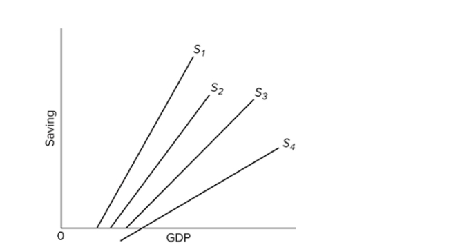   The ﬁgure shows the saving schedules for economies 1, 2, 3, and 4. Which economy has the highest marginal propensity to consume? A)  1 B)  2 C)  3 D)  4