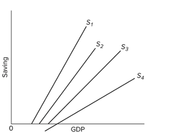   The ﬁgure shows the saving schedules for economies 1, 2, 3, and 4. Which economy has the largest multiplier? A)  1 B)  2 C)  3 D)  4