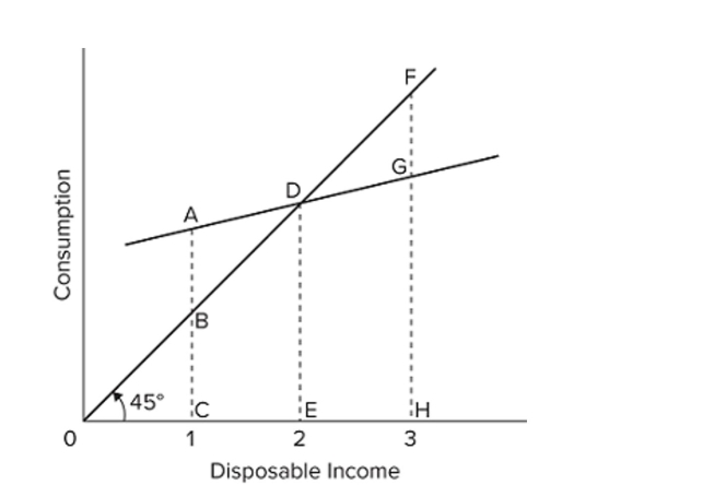   Refer to the consumption schedule shown in the graph. At income level 3, the amount of consumption is represented by the line segment A)  FG. B)  FH. C)  FD. D)  GH.