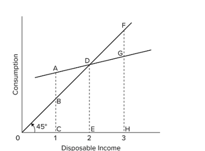   Refer to the consumption schedule shown in the graph. Disposable income equals consumption at point A)  A. B)  C. C)  D. D)  G.