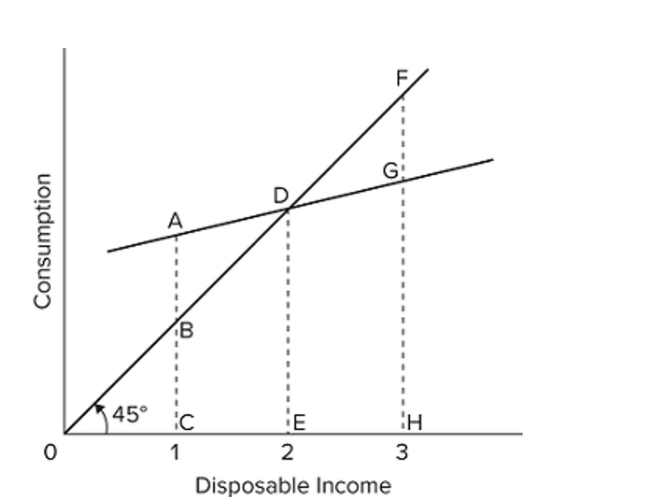   Refer to the consumption schedule shown in the graph. As income falls from level 3 to level 2, the amount of A)  consumption increases and the amount of dissaving increases. B)  consumption decreases and the amount of dissaving decreases. C)  consumption decreases and the amount of saving decreases. D)  consumption decreases and the amount of saving increases.
