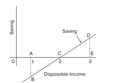   Refer to the given saving schedule. As income falls from level 3 to level 2, the amount of A)  dissaving decreases. B)  dissaving increases. C)  saving decreases. D)  saving increases.