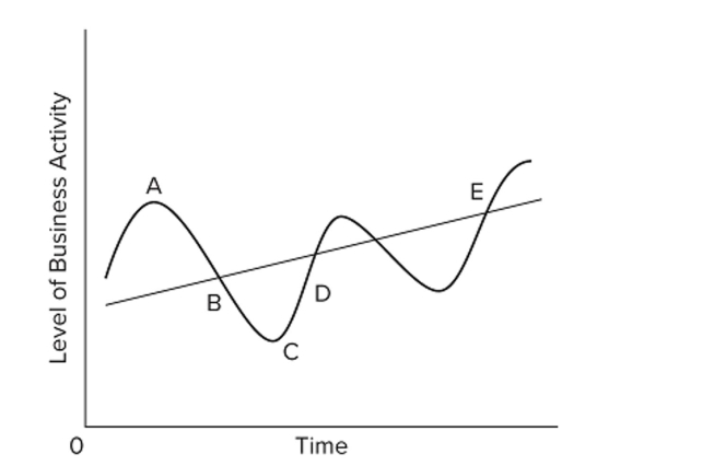   In the accompanying diagram, the phases of the business cycle from points A to D are A)  peak, recession, expansion, trough, respectively. B)  trough, recovery, expansion, peak, respectively. C)  expansion, recession, trough, peak, respectively. D)  peak, recession, trough, expansion, respectively.