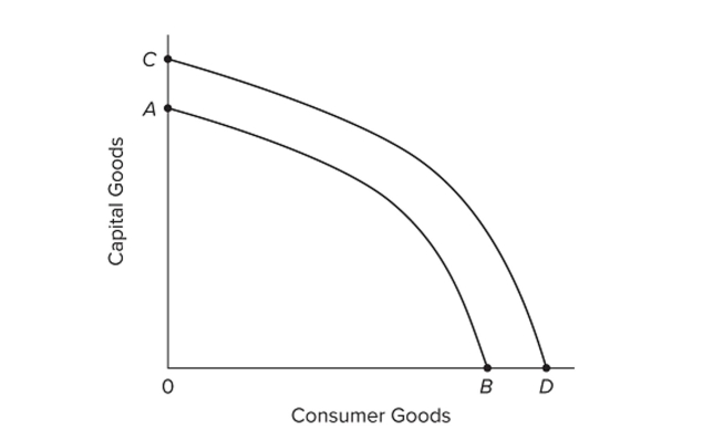   Refer to the graph. Growth of production capacity is shown by the A)  shift from AB to CD. B)  shift from CD to AB. C)  movement away from point A and toward point B. D)  movement away from point B and toward point A.
